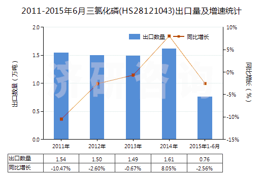 2011-2015年6月三氯化磷(HS28121043)出口量及增速統(tǒng)計(jì)